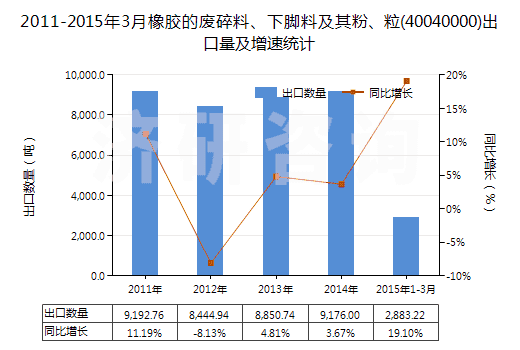 2011-2015年3月橡膠的廢碎料、下腳料及其粉、粒(40040000)出口量及增速統(tǒng)計(jì)